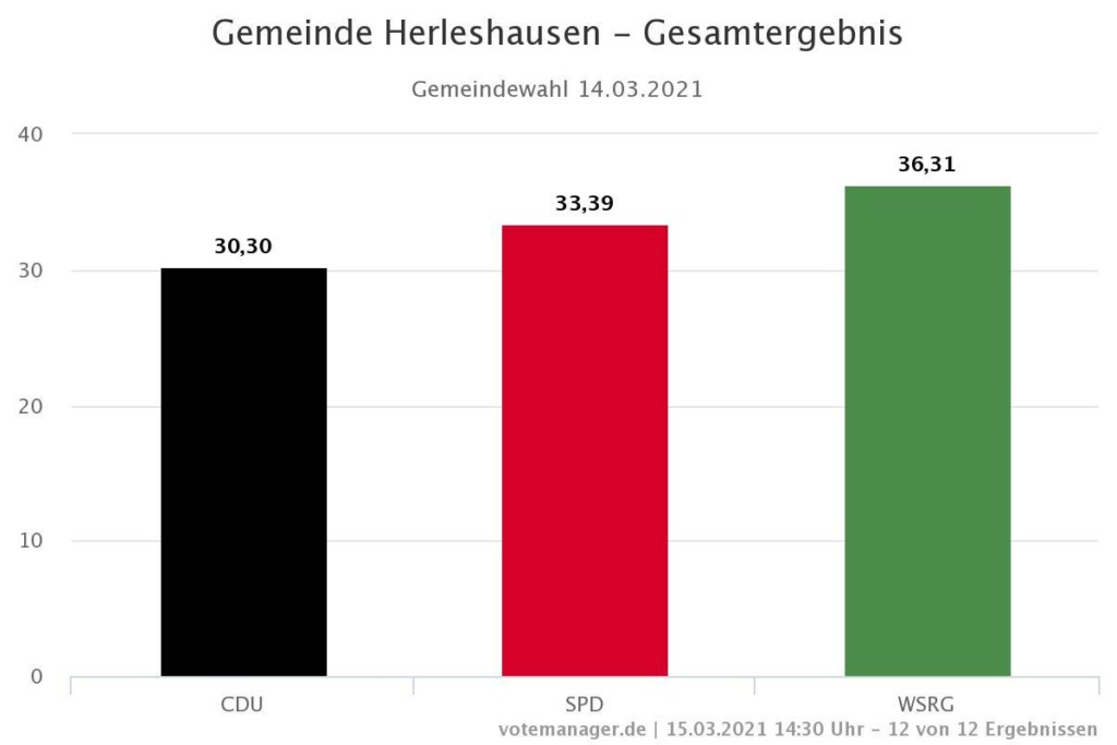 Wahlergebnis Gemeindewahl Herleshausen 2021