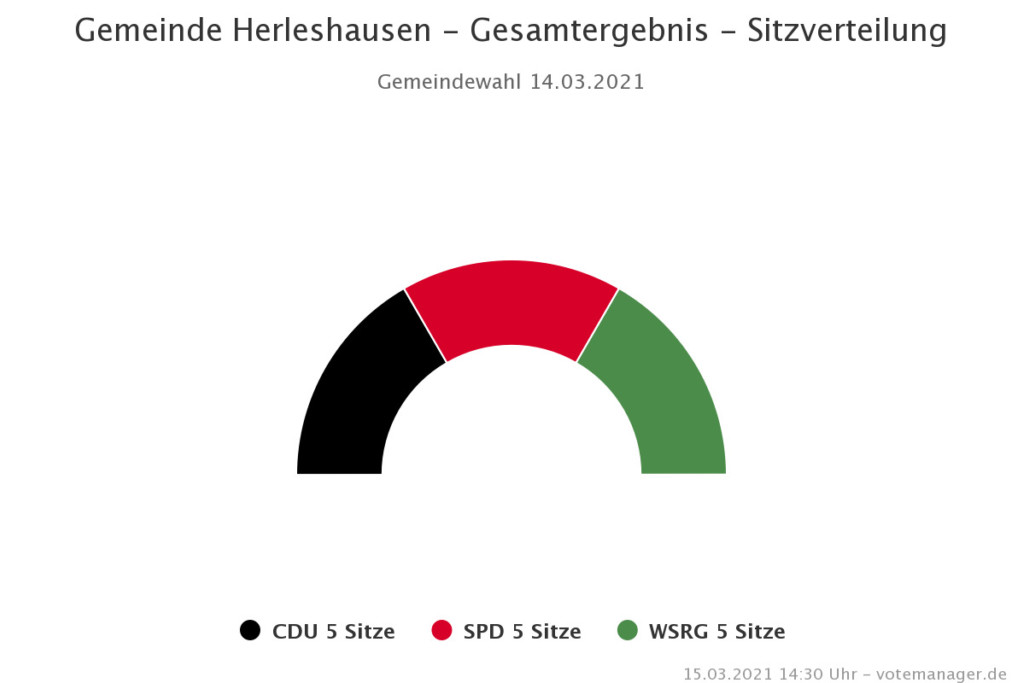 Sitzverteilung Gemeindevertretung Herleshausen 2021-2026